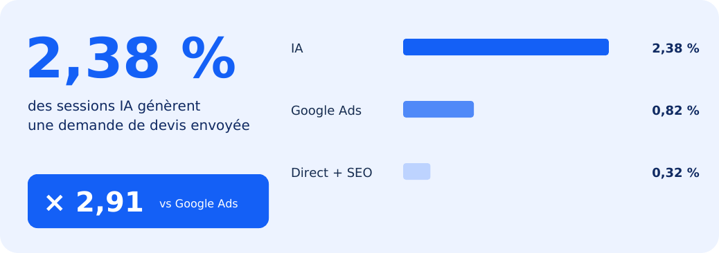 Près de 3 fois le taux de demande de devis de Google Ads.