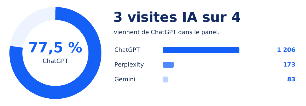 ChatGPT concentre 77,5 % des visites IA.