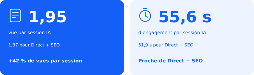 Plus de pages consultées. Pas forcément plus de temps.