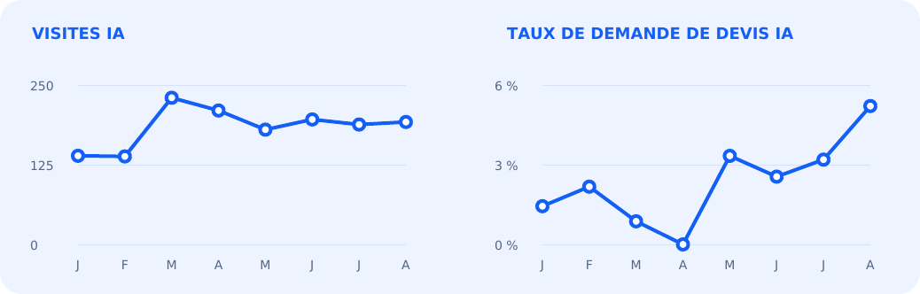 La conversion se renforce. Le trafic reste irrégulier.
