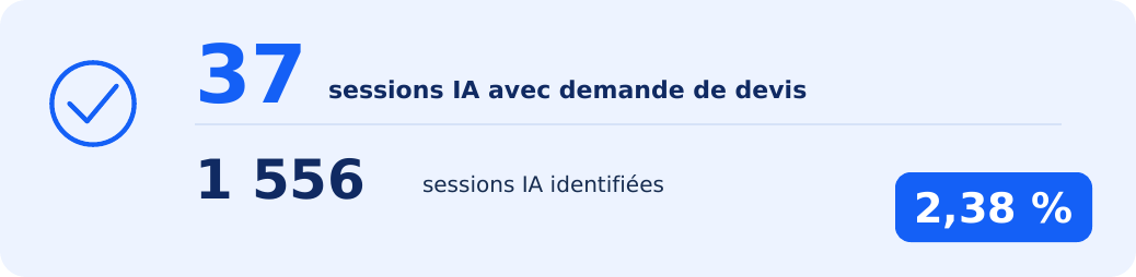 Des visites aux demandes de devis : une mesure explicite.