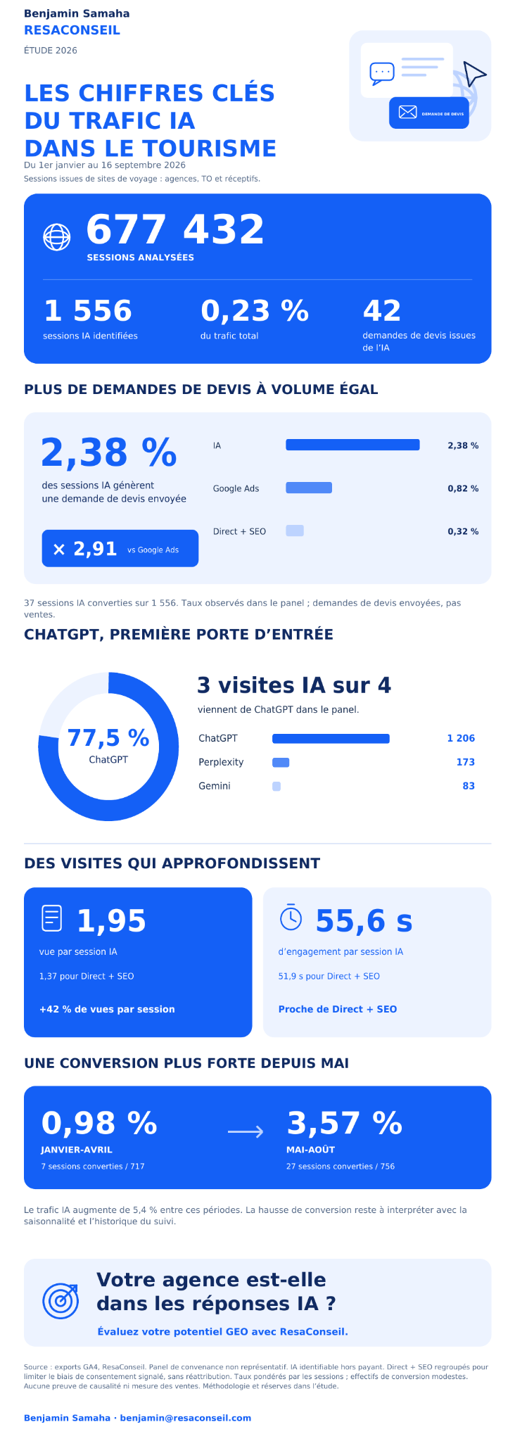 Infographie de l’étude ResaConseil 2026 par Benjamin Samaha : 677 432 sessions analysées, 1 556 sessions IA, 42 demandes de devis et un taux de conversion IA de 2,38 %.